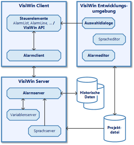 Komponenten des Systemmoduls Alarme