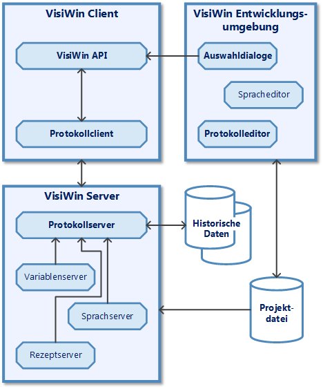 Komponenten des VisiWin Systemmoduls Protokollierung