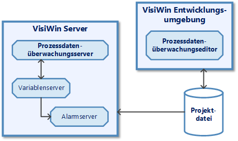 Komponenten des VisiWin Systemmoduls Prozessdatenüberwachung