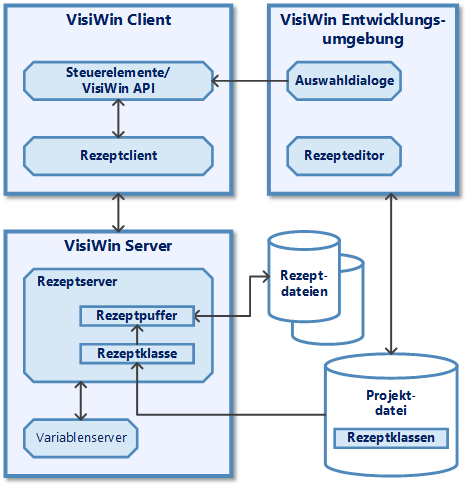 Komponenten des VisiWin Systemmoduls Rezepte