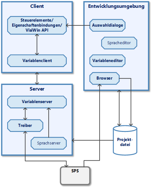 Komponenten des Systemmoduls Variablen