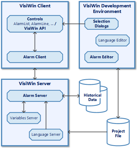 Komponenten des Systemmoduls Alarme