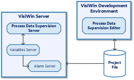 Komponenten des VisiWin Systemmoduls Prozessdatenüberwachung