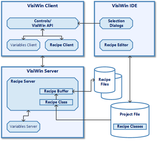 Komponenten des VisiWin Systemmoduls Rezepte