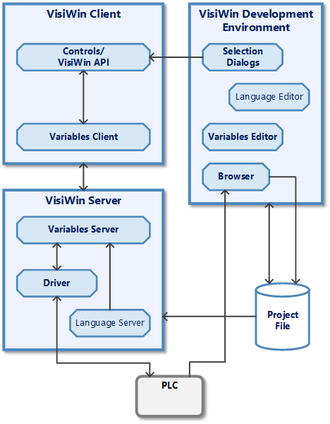 Komponenten des Systemmoduls Variablen